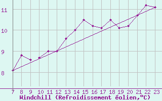 Courbe du refroidissement olien pour Ernage (Be)