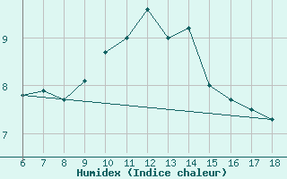 Courbe de l'humidex pour Yozgat