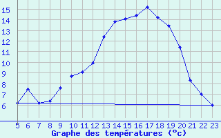 Courbe de tempratures pour Saint-Amans (48)