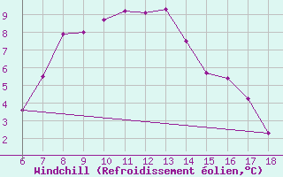 Courbe du refroidissement olien pour Igdir