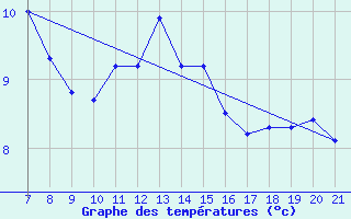 Courbe de tempratures pour La Chaux de Gilley (25)