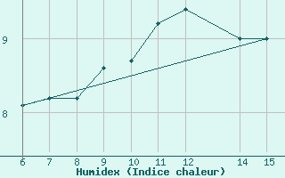 Courbe de l'humidex pour Bihac