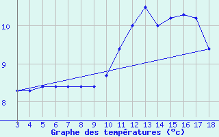 Courbe de tempratures pour Blus (40)