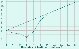 Courbe de l'humidex pour Banja Luka