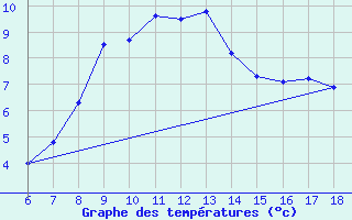 Courbe de tempratures pour Urfa