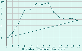 Courbe de l'humidex pour Urfa