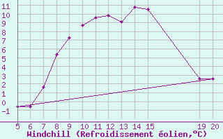 Courbe du refroidissement olien pour Gradacac