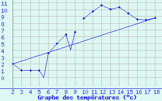 Courbe de tempratures pour Adiyaman