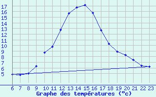 Courbe de tempratures pour Saint-Saturnin-Ls-Avignon (84)