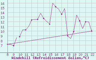 Courbe du refroidissement olien pour Oxford (Kidlington)