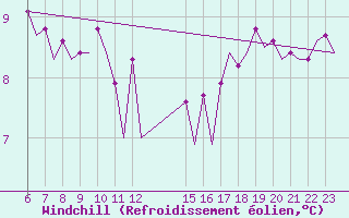 Courbe du refroidissement olien pour Platform Hoorn-a Sea