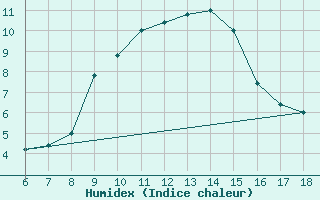 Courbe de l'humidex pour Trieste