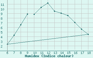Courbe de l'humidex pour Erzincan