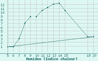 Courbe de l'humidex pour Livno