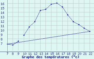 Courbe de tempratures pour Doissat (24)