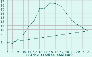 Courbe de l'humidex pour Doissat (24)