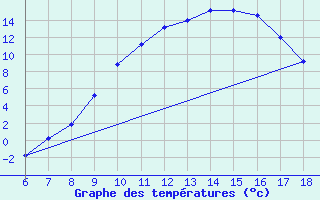 Courbe de tempratures pour Dobbiaco