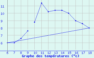 Courbe de tempratures pour Trieste