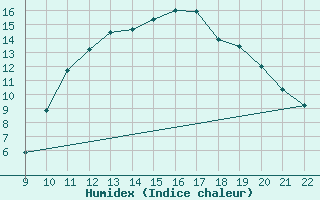 Courbe de l'humidex pour Valence d'Agen (82)