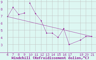 Courbe du refroidissement olien pour Niksic