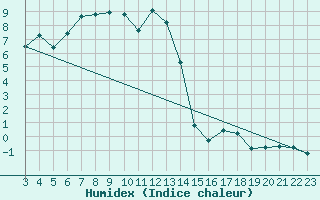 Courbe de l'humidex pour Chaumont (Sw)