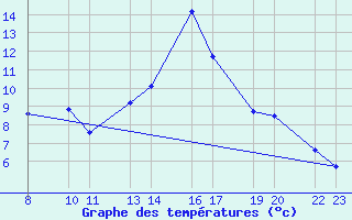 Courbe de tempratures pour Manarbakki