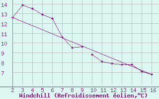 Courbe du refroidissement olien pour Shepparton