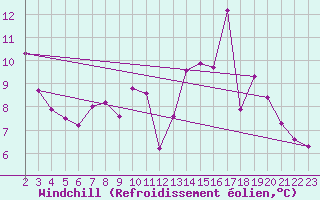 Courbe du refroidissement olien pour Epinal (88)