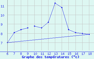 Courbe de tempratures pour Campobasso