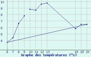 Courbe de tempratures pour Makarska