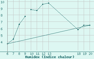 Courbe de l'humidex pour Makarska