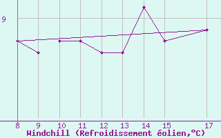 Courbe du refroidissement olien pour la bouée 62107