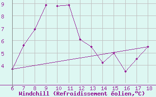 Courbe du refroidissement olien pour Igdir