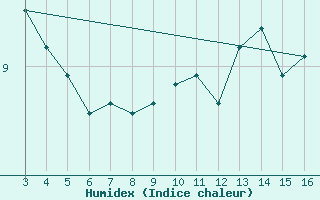 Courbe de l'humidex pour Blus (40)