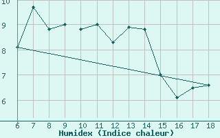 Courbe de l'humidex pour Artvin