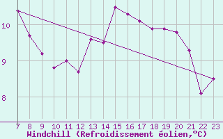 Courbe du refroidissement olien pour Colmar-Ouest (68)