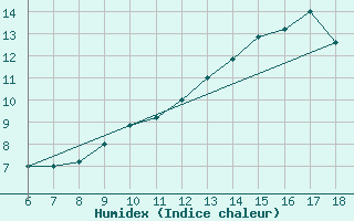 Courbe de l'humidex pour Torino / Bric Della Croce