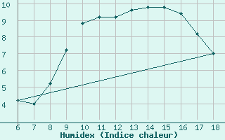 Courbe de l'humidex pour Cap Mele (It)