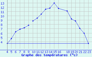 Courbe de tempratures pour Krahnjkar