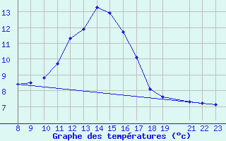 Courbe de tempratures pour San Chierlo (It)