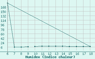 Courbe de l'humidex pour Perdasdefogu