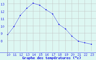 Courbe de tempratures pour Verngues - Hameau de Cazan (13)