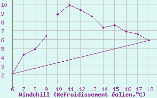 Courbe du refroidissement olien pour Tunceli