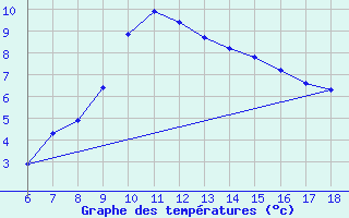 Courbe de tempratures pour Tunceli