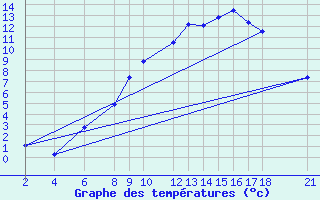 Courbe de tempratures pour Dourbes (Be)