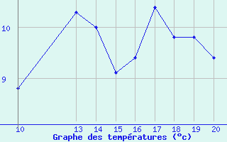 Courbe de tempratures pour Bonnecombe - Les Salces (48)