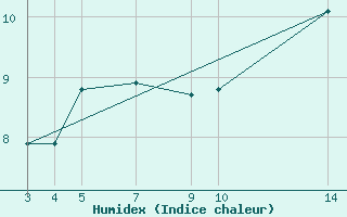 Courbe de l'humidex pour Sint Katelijne-waver (Be)