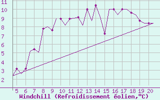 Courbe du refroidissement olien pour San Sebastian (Esp)