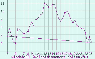 Courbe du refroidissement olien pour Beauvechain (Be)