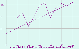 Courbe du refroidissement olien pour Woodvale